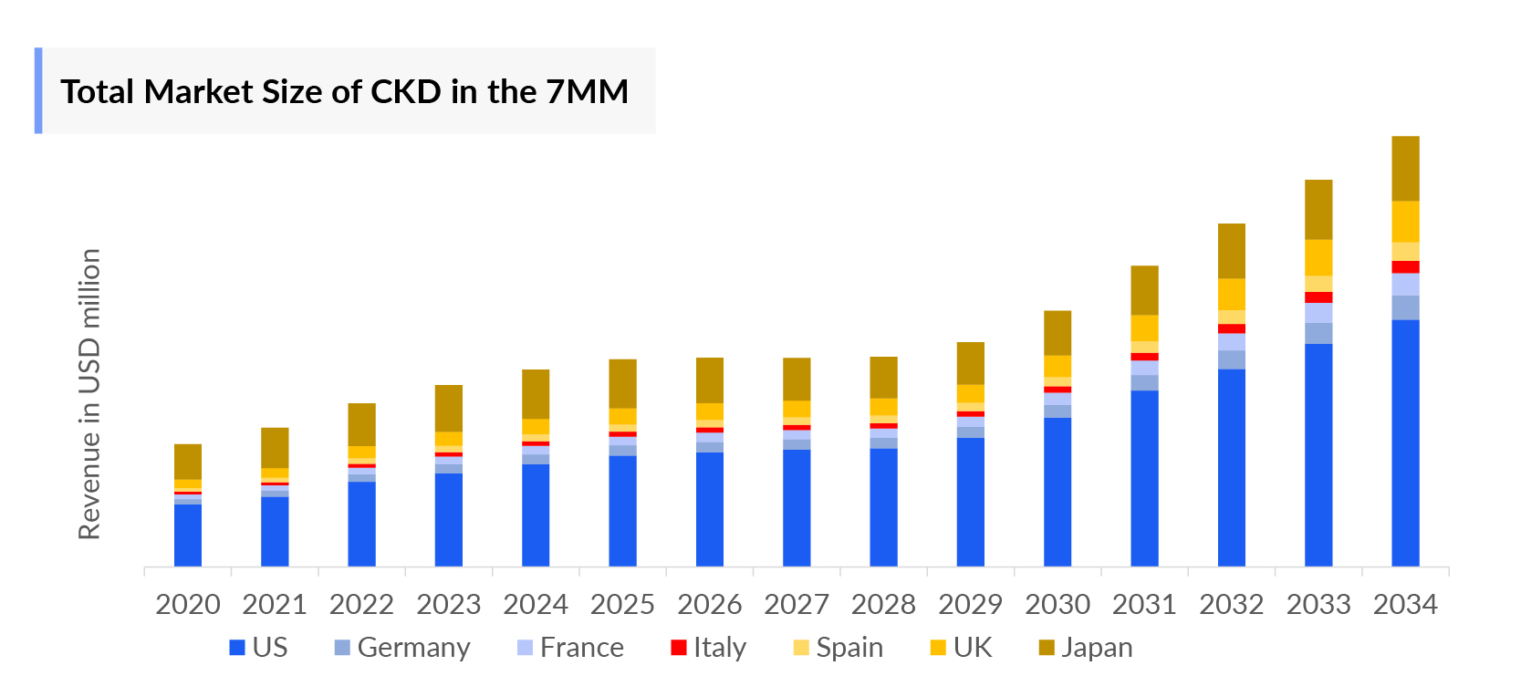 Total Market Size of CKD in the 7MM